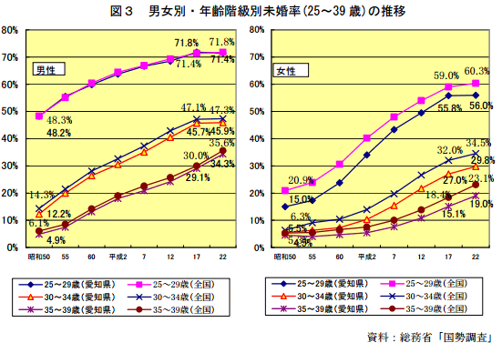 愛知県未婚率の推移